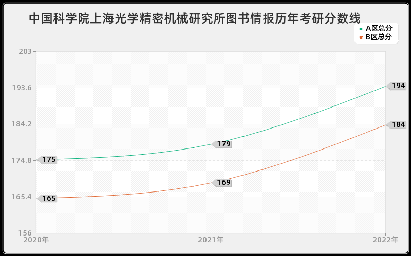 中国科学院上海光学精密机械研究所图书情报历年考研分数线