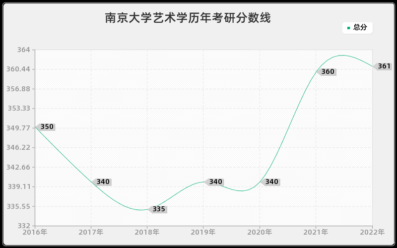 南京大学艺术学历年考研分数线