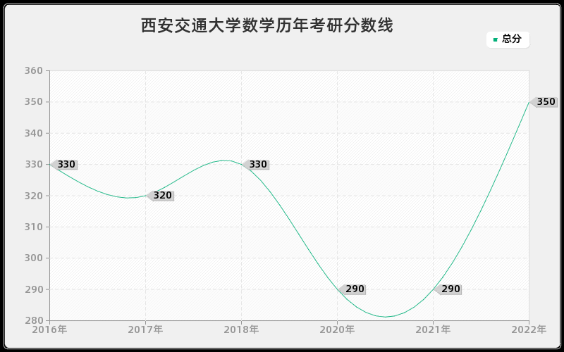 西安交通大学数学历年考研分数线