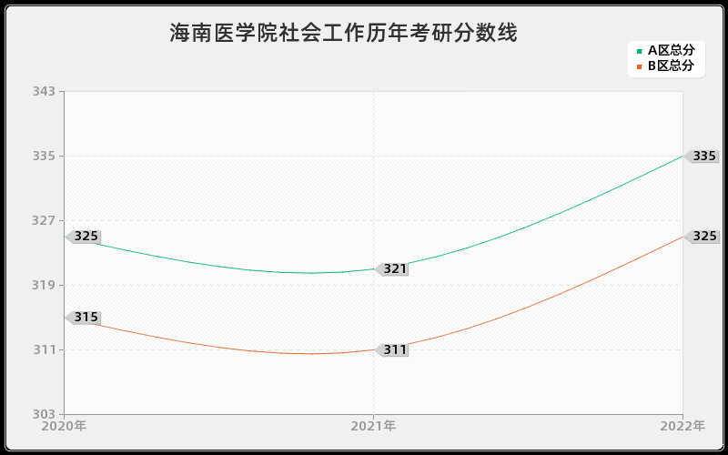 海南医学院社会工作历年考研分数线