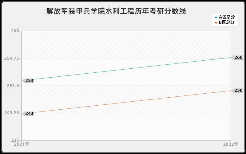 解放军装甲兵学院水利工程历年考研分数线