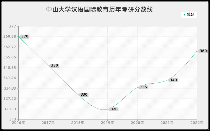 中山大学汉语国际教育历年考研分数线