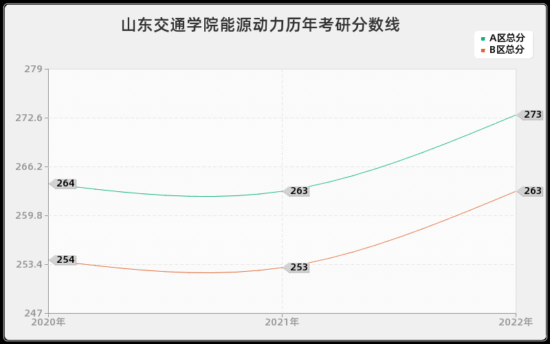 山东交通学院能源动力历年考研分数线