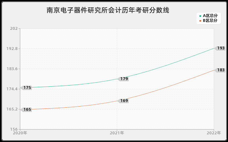 南京电子器件研究所会计历年考研分数线