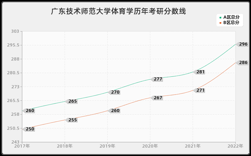 广东技术师范大学体育学历年考研分数线