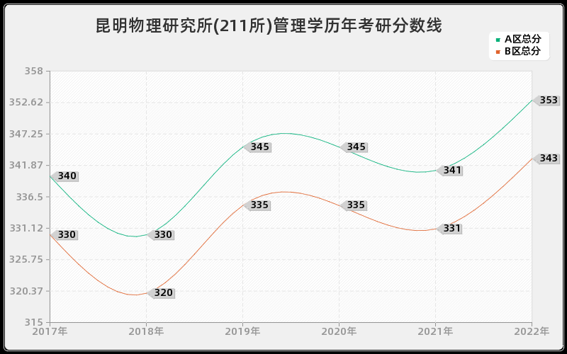 昆明物理研究所(211所)管理学历年考研分数线