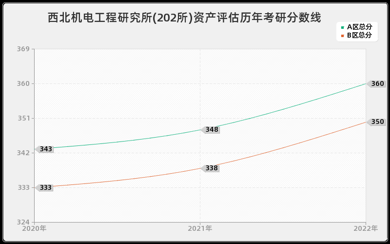 西北机电工程研究所(202所)资产评估历年考研分数线