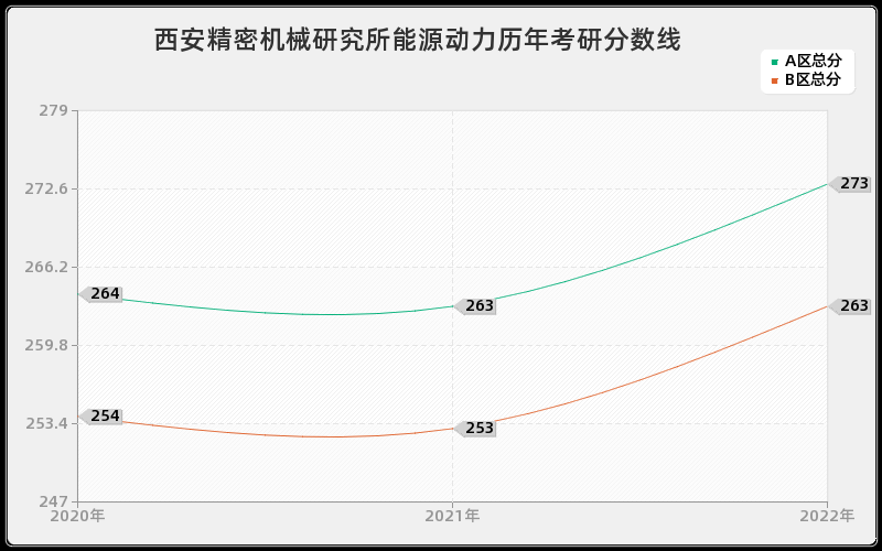 西安精密机械研究所能源动力历年考研分数线