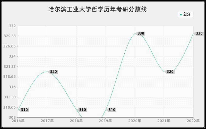 哈尔滨工业大学哲学历年考研分数线