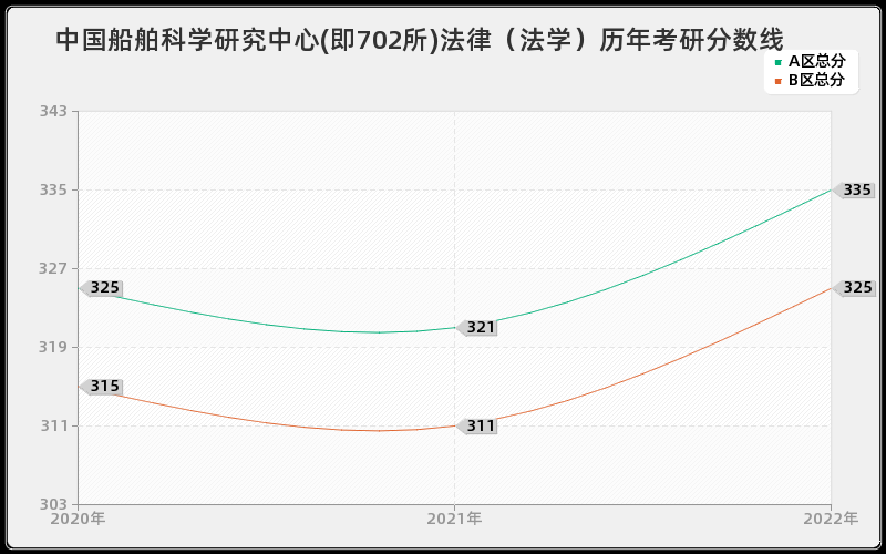 中国船舶科学研究中心(即702所)法律（法学）历年考研分数线