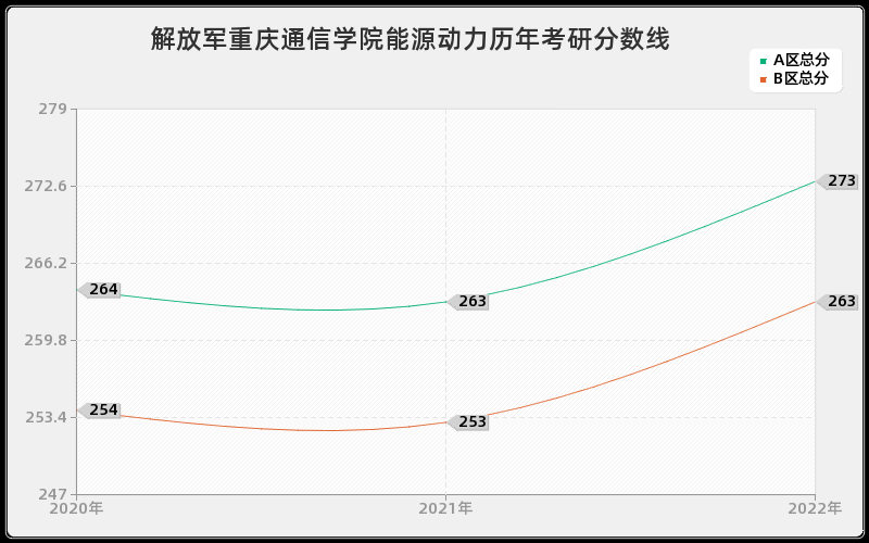 解放军重庆通信学院能源动力历年考研分数线