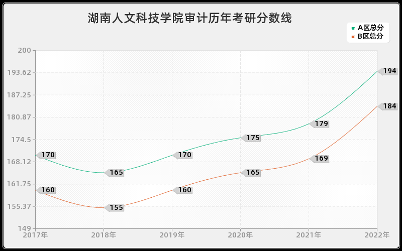 湖南人文科技学院审计历年考研分数线