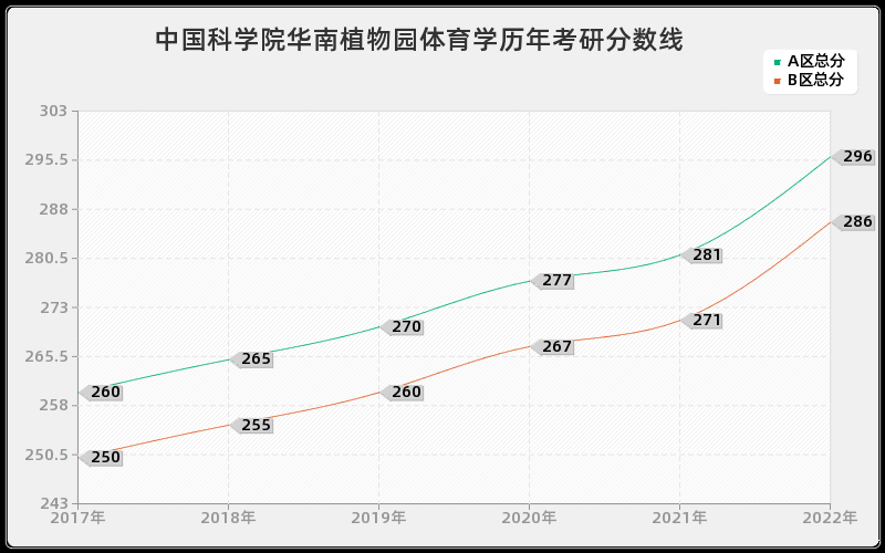 中国科学院华南植物园体育学历年考研分数线