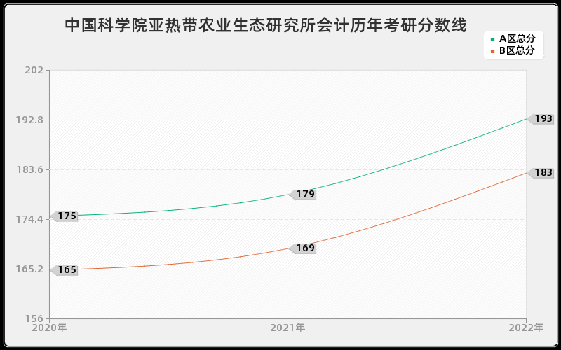 中国科学院亚热带农业生态研究所会计历年考研分数线