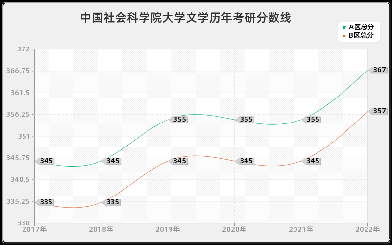 中国社会科学院大学文学历年考研分数线