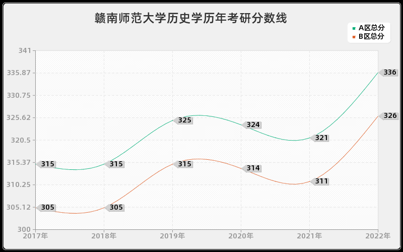 赣南师范大学历史学历年考研分数线