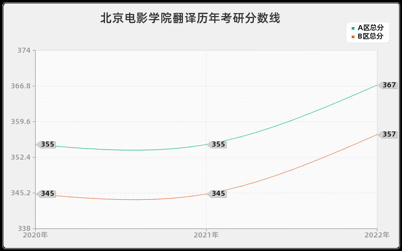 北京电影学院翻译历年考研分数线