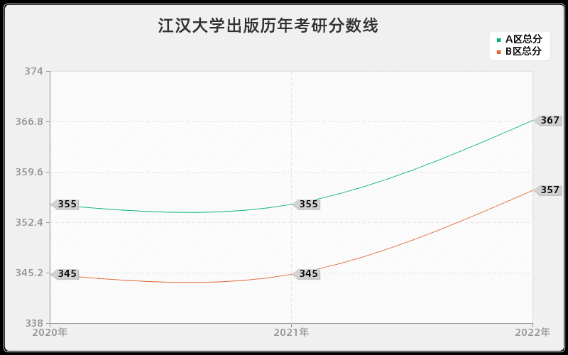 江汉大学出版历年考研分数线