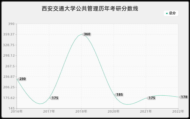 西安交通大学公共管理历年考研分数线