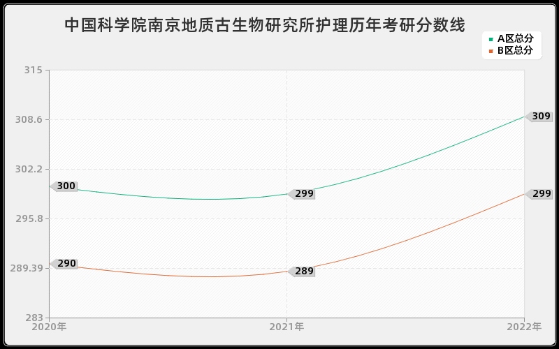 中国科学院南京地质古生物研究所护理历年考研分数线