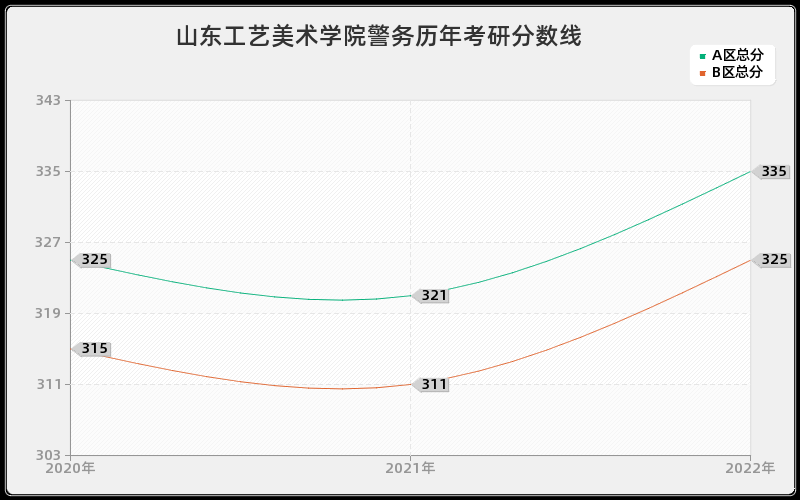 山东工艺美术学院警务历年考研分数线