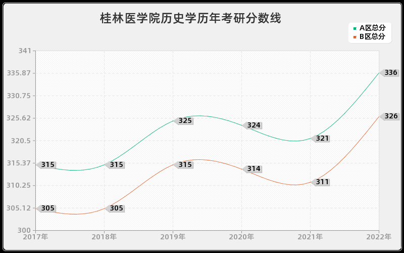 桂林医学院历史学历年考研分数线