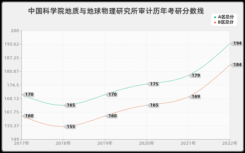 中国科学院地质与地球物理研究所审计历年考研分数线