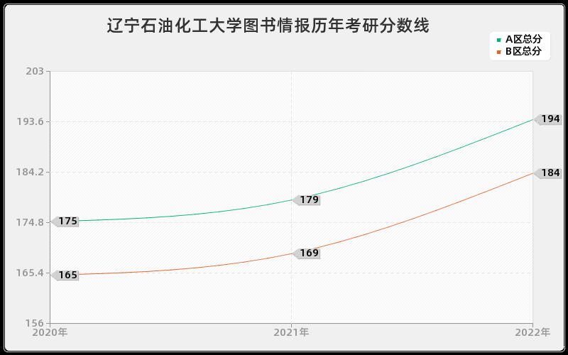 辽宁石油化工大学图书情报历年考研分数线