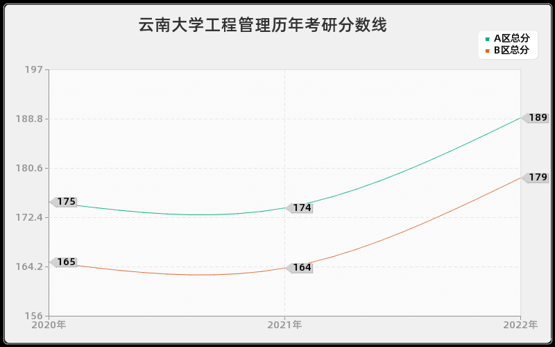 云南大学工程管理历年考研分数线