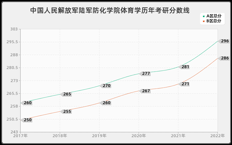 中国人民解放军陆军防化学院体育学历年考研分数线