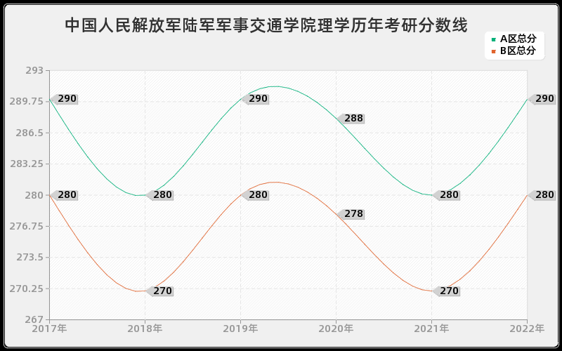 中国人民解放军陆军军事交通学院理学历年考研分数线