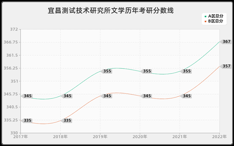 宜昌测试技术研究所文学历年考研分数线