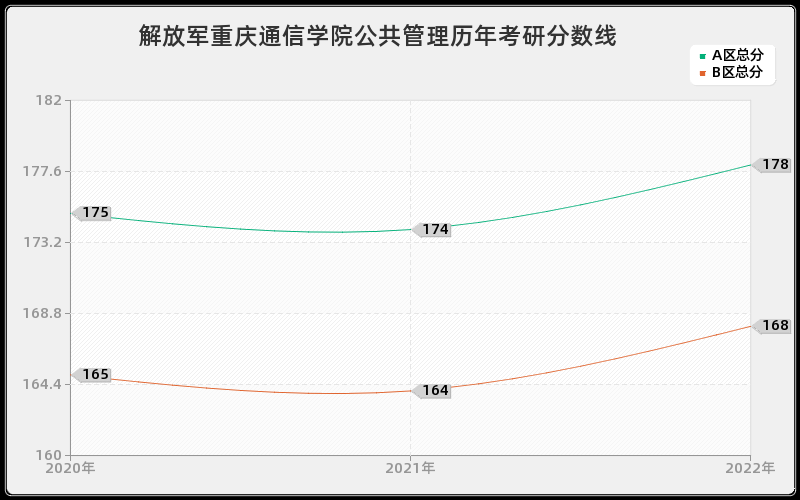 解放军重庆通信学院公共管理历年考研分数线