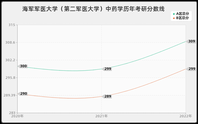 海军军医大学（第二军医大学）中药学历年考研分数线