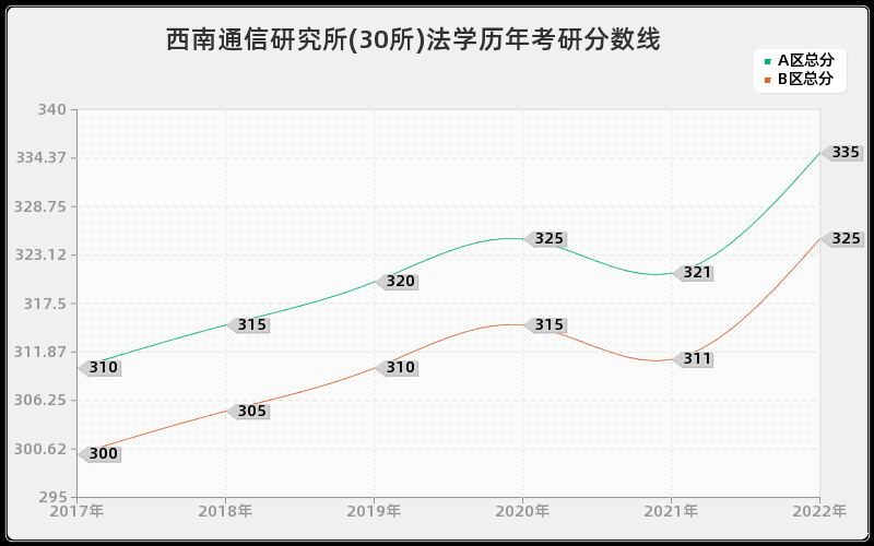 西南通信研究所(30所)法学历年考研分数线