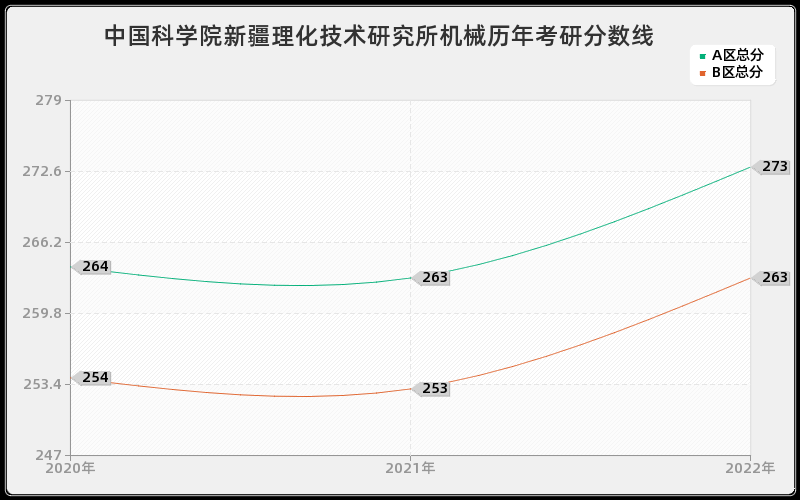 中国科学院新疆理化技术研究所机械历年考研分数线