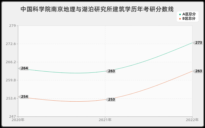 中国科学院南京地理与湖泊研究所建筑学历年考研分数线