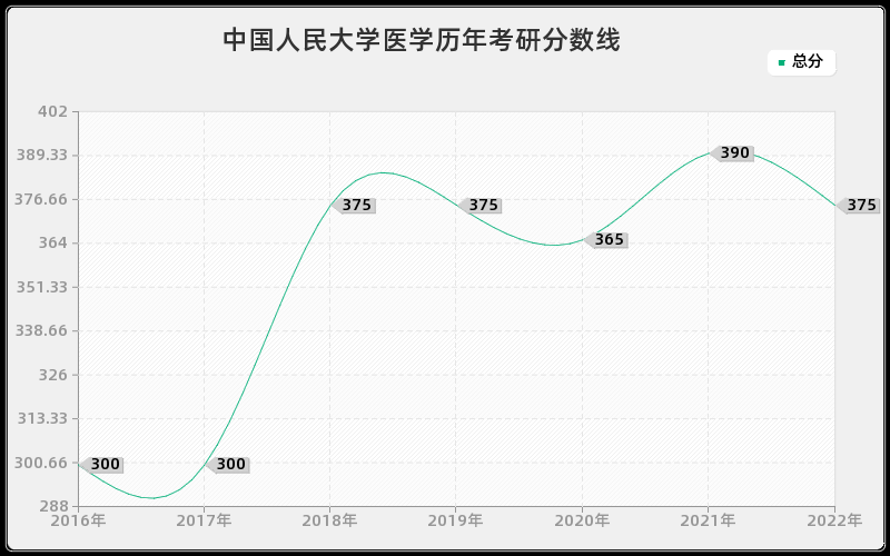 中国人民大学医学历年考研分数线