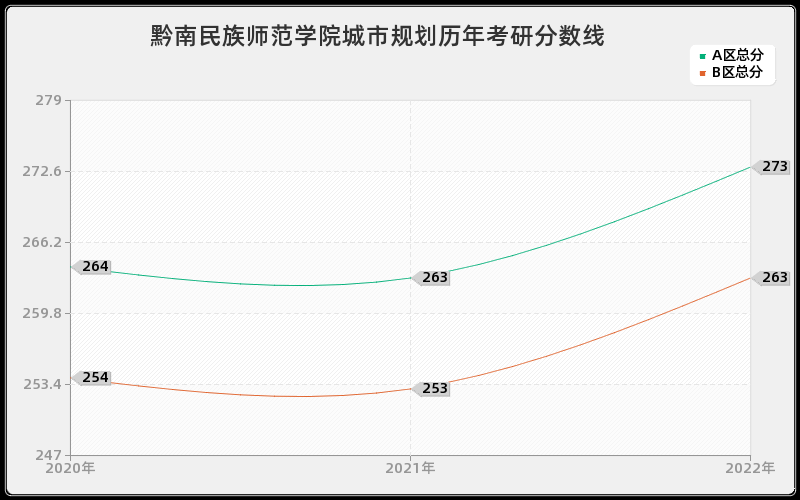 黔南民族师范学院城市规划历年考研分数线