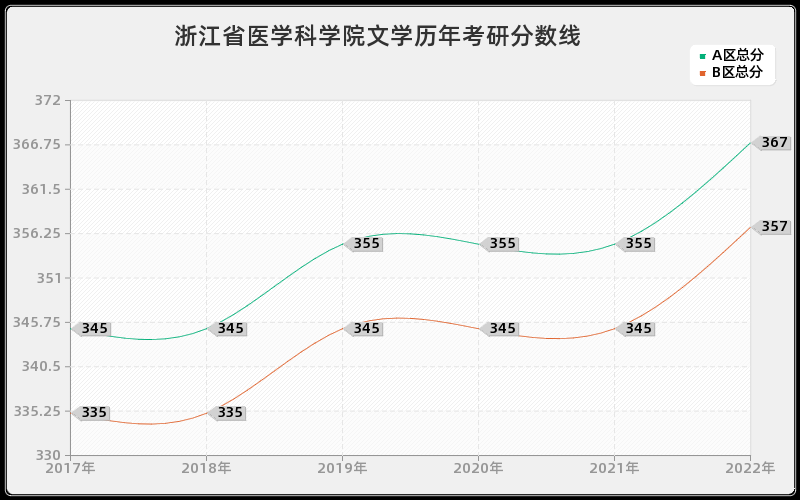 浙江省医学科学院文学历年考研分数线