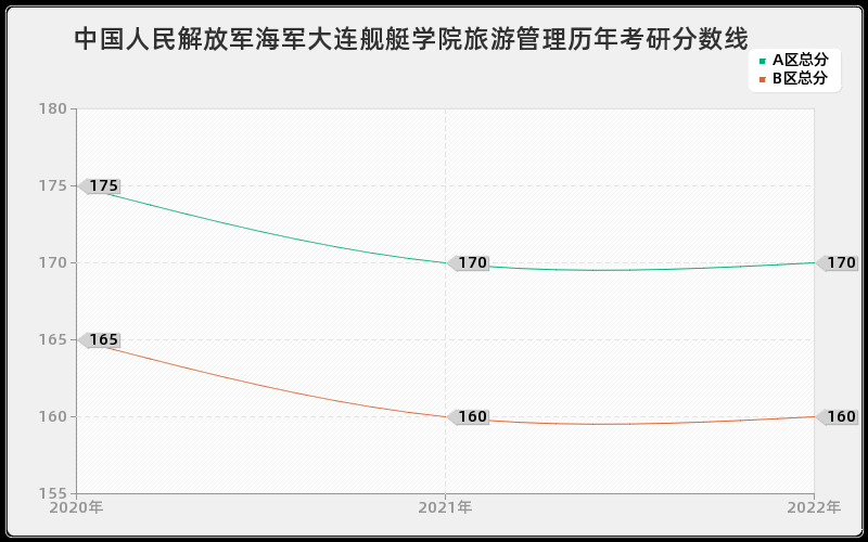 中国人民解放军海军大连舰艇学院旅游管理历年考研分数线