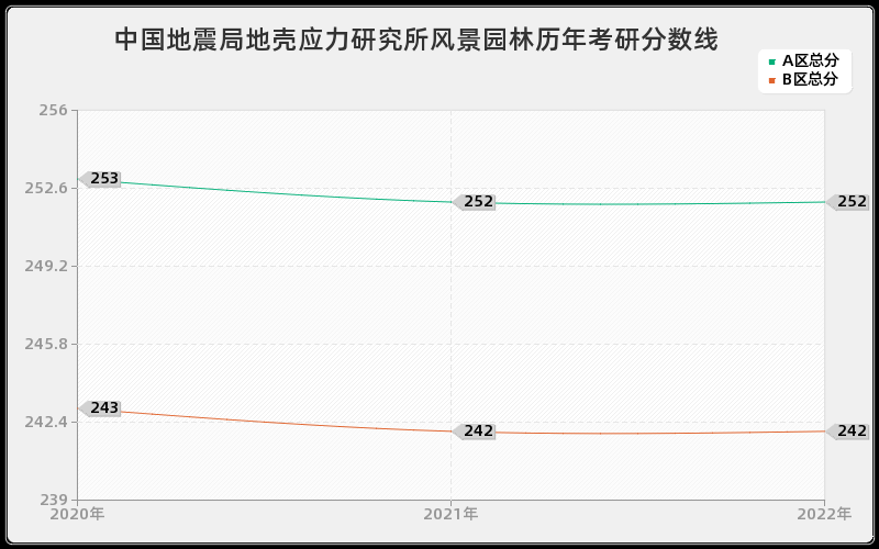 中国地震局地壳应力研究所风景园林历年考研分数线