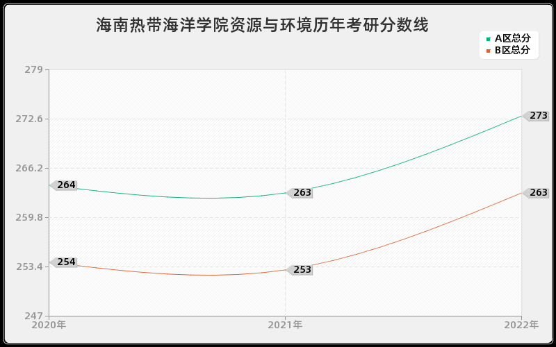 海南热带海洋学院资源与环境历年考研分数线