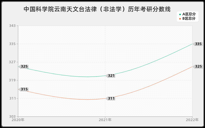 中国科学院云南天文台法律（非法学）历年考研分数线