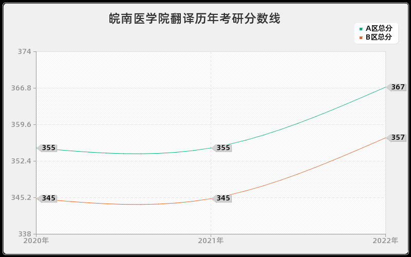 皖南医学院翻译历年考研分数线