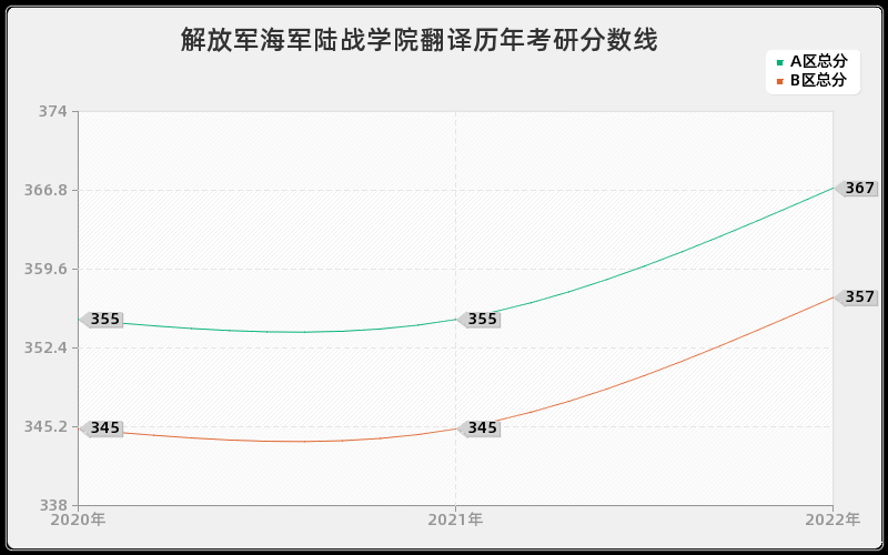 解放军海军陆战学院翻译历年考研分数线