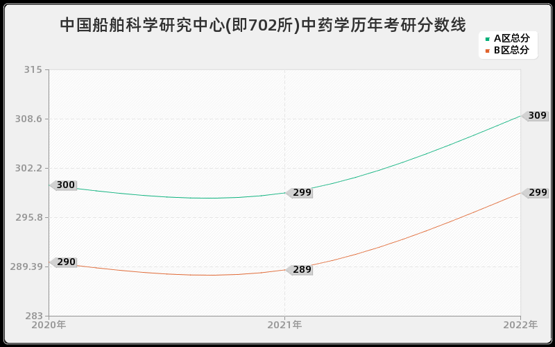 中国船舶科学研究中心(即702所)中药学历年考研分数线