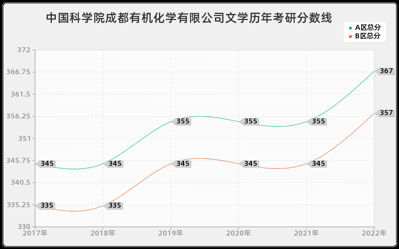 中国科学院成都有机化学有限公司文学历年考研分数线