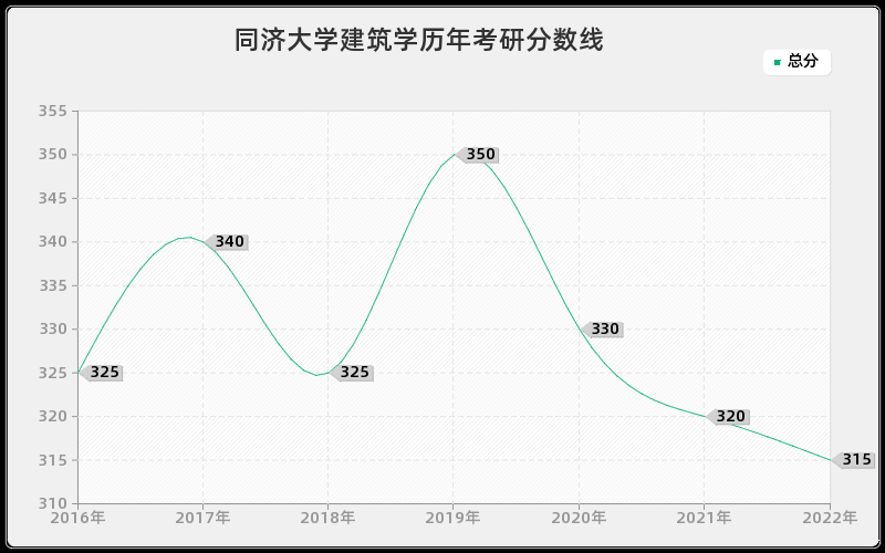 同济大学建筑学历年考研分数线