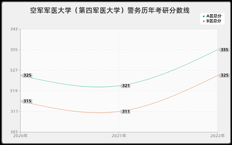 空军军医大学（第四军医大学）警务历年考研分数线